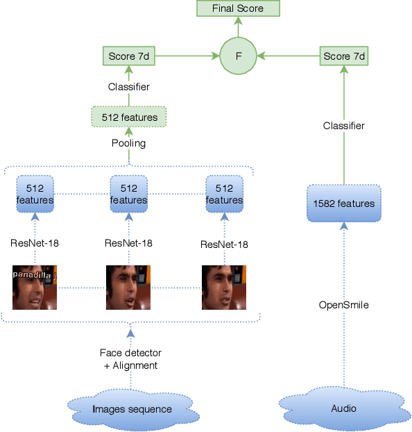 Figure 1 for An Occam's Razor View on Learning Audiovisual Emotion Recognition with Small Training Sets