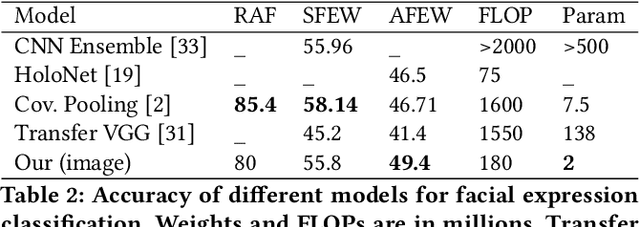 Figure 4 for An Occam's Razor View on Learning Audiovisual Emotion Recognition with Small Training Sets