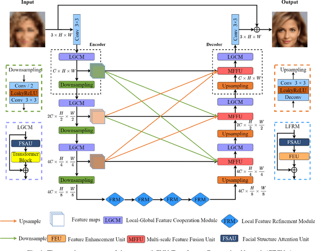 Figure 1 for CTCNet: A CNN-Transformer Cooperation Network for Face Image Super-Resolution