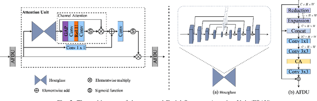 Figure 3 for CTCNet: A CNN-Transformer Cooperation Network for Face Image Super-Resolution