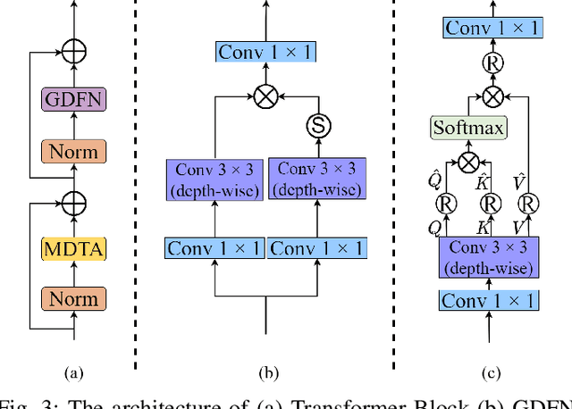 Figure 4 for CTCNet: A CNN-Transformer Cooperation Network for Face Image Super-Resolution