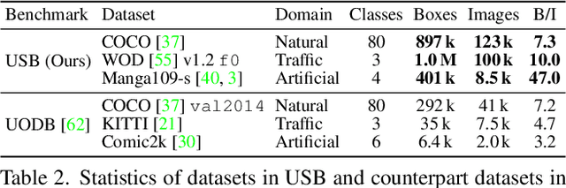 Figure 3 for USB: Universal-Scale Object Detection Benchmark