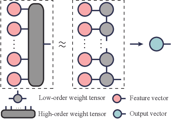 Figure 1 for Residual Tensor Train: a Flexible and Efficient Approach for Learning Multiple Multilinear Correlations