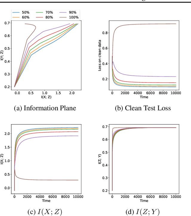 Figure 4 for Monitoring Shortcut Learning using Mutual Information