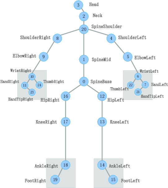 Figure 1 for Data Augmentation for Depression Detection Using Skeleton-Based Gait Information