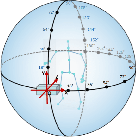 Figure 3 for Data Augmentation for Depression Detection Using Skeleton-Based Gait Information