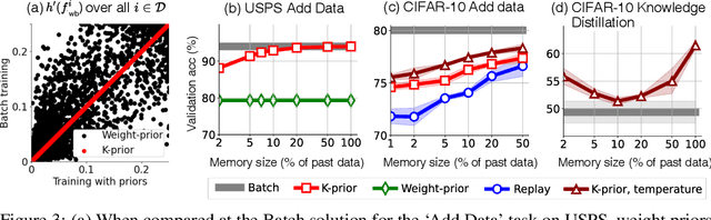 Figure 3 for Knowledge-Adaptation Priors