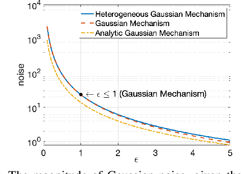 Figure 1 for Heterogeneous Gaussian Mechanism: Preserving Differential Privacy in Deep Learning with Provable Robustness