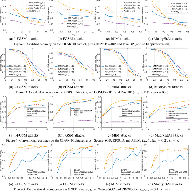 Figure 2 for Heterogeneous Gaussian Mechanism: Preserving Differential Privacy in Deep Learning with Provable Robustness