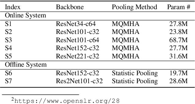 Figure 1 for SJTU-AISPEECH System for VoxCeleb Speaker Recognition Challenge 2022