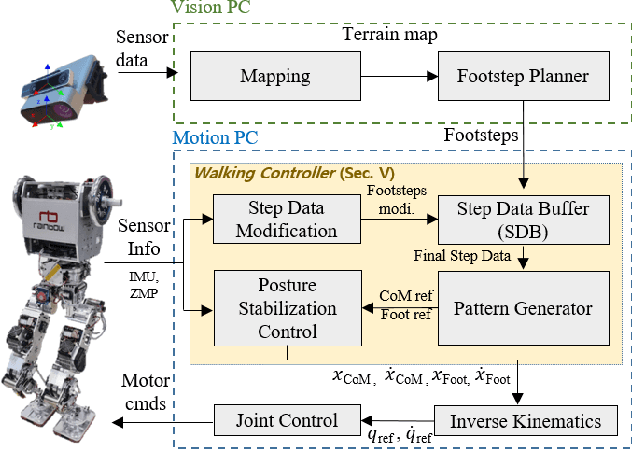 Figure 2 for Dynamic Humanoid Locomotion over Uneven Terrain With Streamlined Perception-Control Pipeline