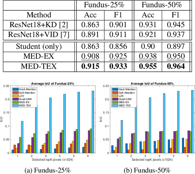 Figure 2 for MED-TEX: Transferring and Explaining Knowledge with Less Data from Pretrained Medical Imaging Models