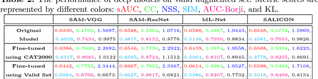 Figure 4 for Invariance Analysis of Saliency Models versus Human Gaze During Scene Free Viewing
