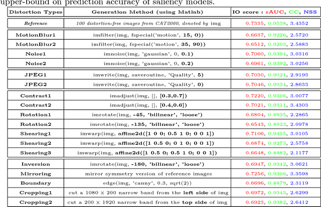 Figure 1 for Invariance Analysis of Saliency Models versus Human Gaze During Scene Free Viewing
