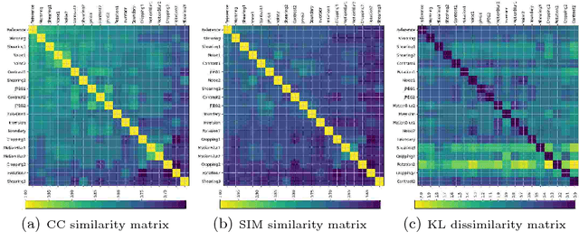 Figure 2 for Invariance Analysis of Saliency Models versus Human Gaze During Scene Free Viewing