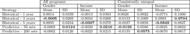 Figure 4 for Towards Data-Driven Affirmative Action Policies under Uncertainty
