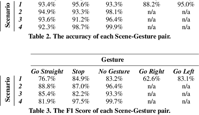 Figure 3 for GLADAS: Gesture Learning for Advanced Driver Assistance Systems