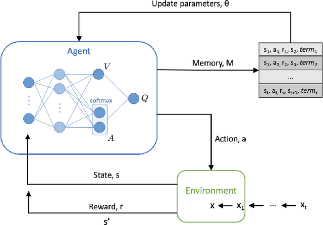 Figure 1 for Deep Reinforcement Learning for Multi-class Imbalanced Training