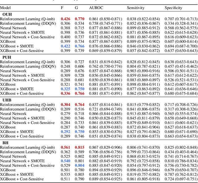 Figure 2 for Deep Reinforcement Learning for Multi-class Imbalanced Training