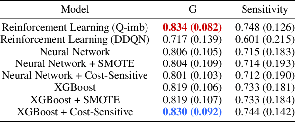 Figure 3 for Deep Reinforcement Learning for Multi-class Imbalanced Training