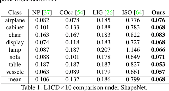 Figure 2 for Reconstructing Surfaces for Sparse Point Clouds with On-Surface Priors