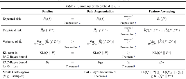 Figure 1 for On the Benefits of Invariance in Neural Networks