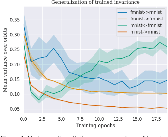 Figure 2 for On the Benefits of Invariance in Neural Networks