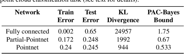 Figure 4 for On the Benefits of Invariance in Neural Networks