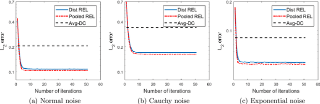 Figure 1 for Distributed High-dimensional Regression Under a Quantile Loss Function