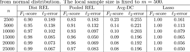 Figure 2 for Distributed High-dimensional Regression Under a Quantile Loss Function