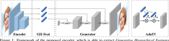 Figure 1 for Generative Hierarchical Features from Synthesizing Images
