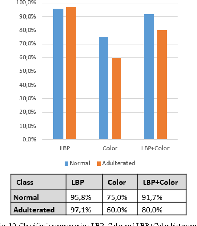 Figure 2 for Meat adulteration detection through digital image analysis of histological cuts using LBP