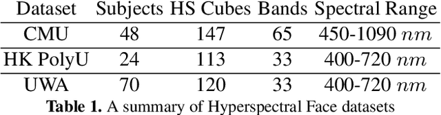 Figure 2 for Deep Sparse Band Selection for Hyperspectral Face Recognition