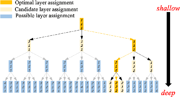 Figure 3 for Neural Inheritance Relation Guided One-Shot Layer Assignment Search