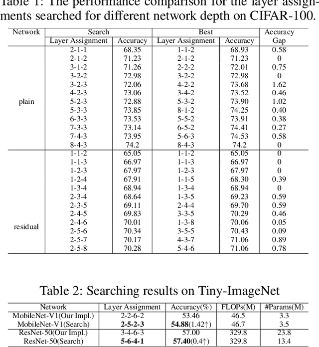 Figure 2 for Neural Inheritance Relation Guided One-Shot Layer Assignment Search