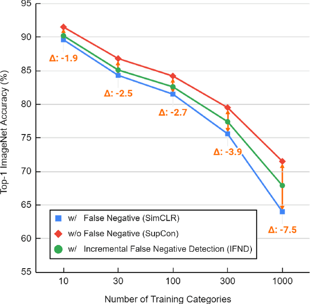 Figure 1 for Incremental False Negative Detection for Contrastive Learning