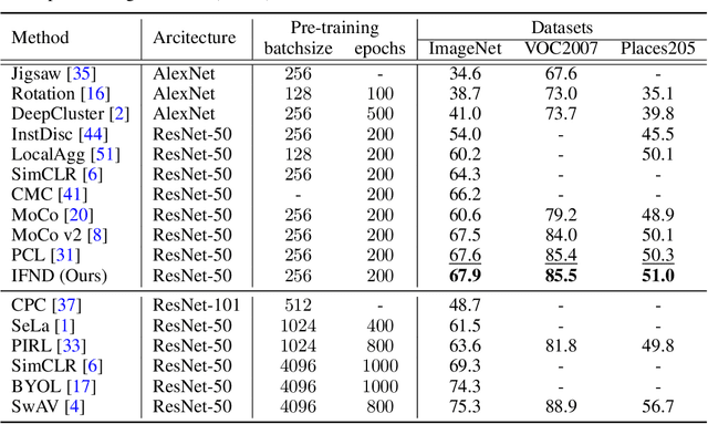 Figure 2 for Incremental False Negative Detection for Contrastive Learning