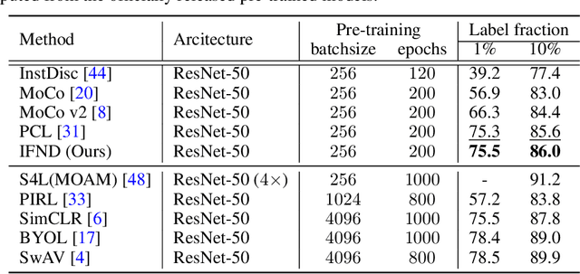 Figure 4 for Incremental False Negative Detection for Contrastive Learning