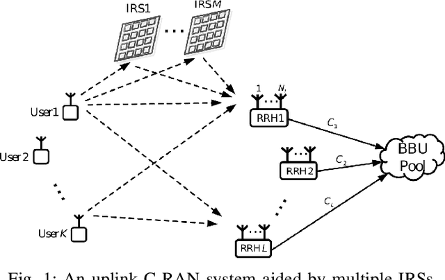 Figure 1 for Fronthaul Compression and Passive Beamforming Design for Intelligent Reflecting Surface-aided Cloud Radio Access Networks