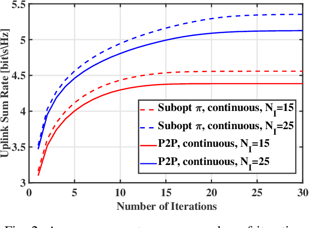 Figure 2 for Fronthaul Compression and Passive Beamforming Design for Intelligent Reflecting Surface-aided Cloud Radio Access Networks