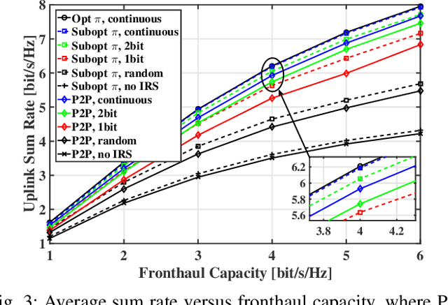 Figure 3 for Fronthaul Compression and Passive Beamforming Design for Intelligent Reflecting Surface-aided Cloud Radio Access Networks