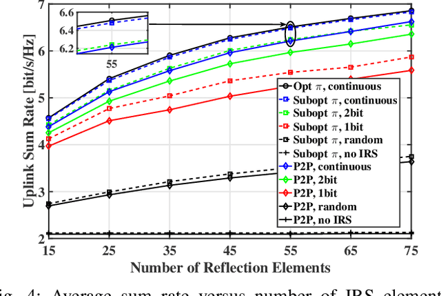 Figure 4 for Fronthaul Compression and Passive Beamforming Design for Intelligent Reflecting Surface-aided Cloud Radio Access Networks
