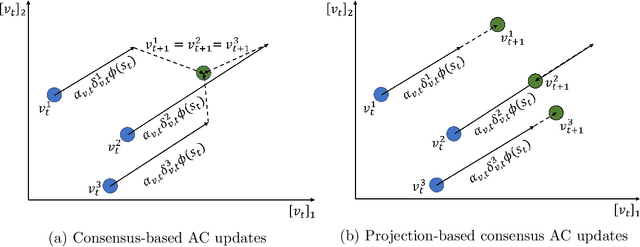 Figure 3 for Resilient Consensus-based Multi-agent Reinforcement Learning with Function Approximation