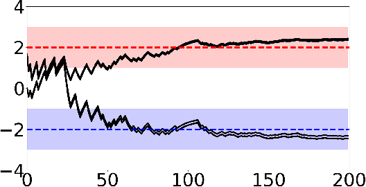 Figure 4 for Resilient Consensus-based Multi-agent Reinforcement Learning with Function Approximation