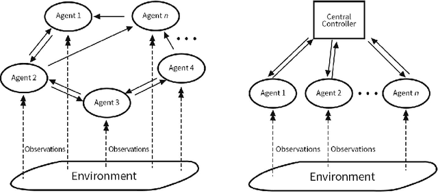 Figure 1 for Resilient Consensus-based Multi-agent Reinforcement Learning with Function Approximation