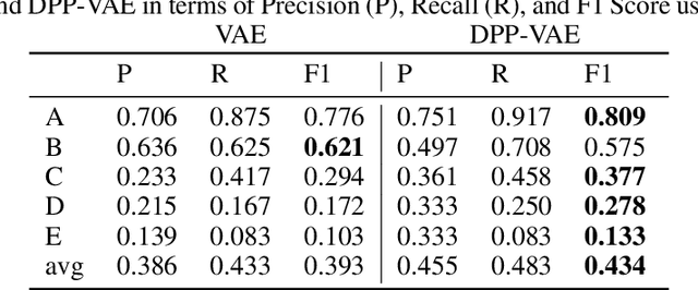 Figure 4 for Bayesian Neural Decoding Using A Diversity-Encouraging Latent Representation Learning Method