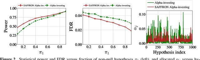 Figure 2 for SAFFRON: an adaptive algorithm for online control of the false discovery rate