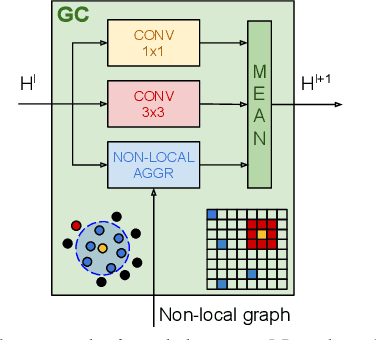 Figure 3 for Image Denoising with Graph-Convolutional Neural Networks