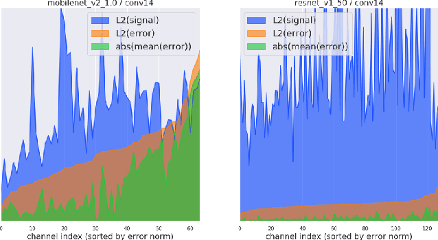 Figure 3 for Fighting Quantization Bias With Bias