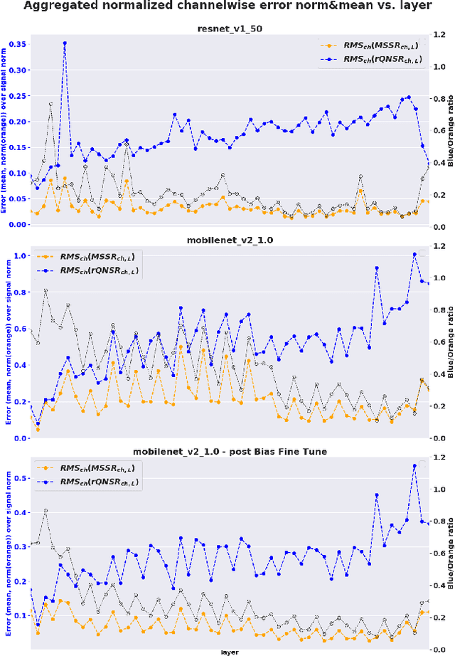 Figure 4 for Fighting Quantization Bias With Bias